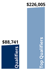 Sales qualifiers