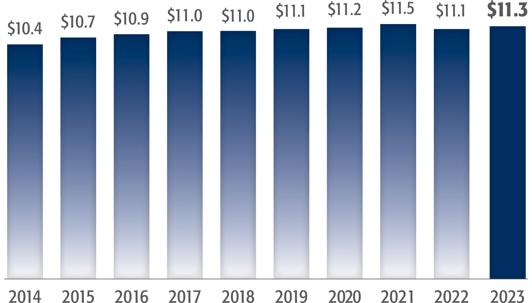 Assets
10-year history