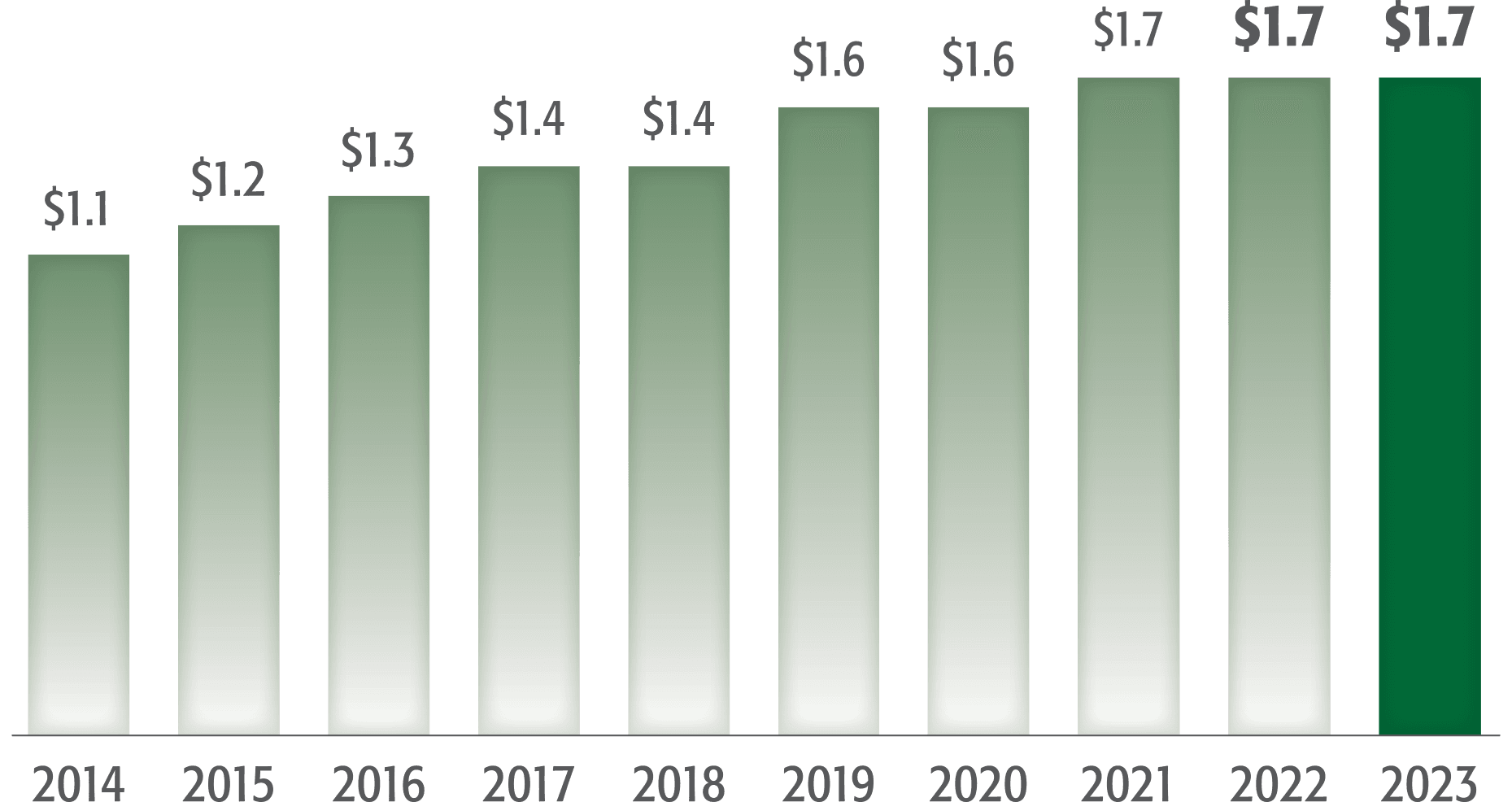 Surplus 10-year history