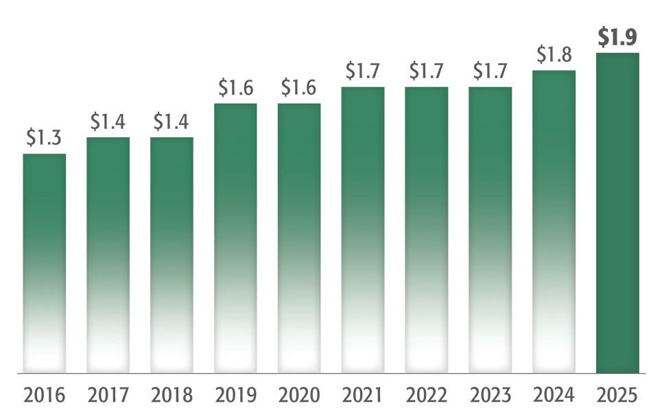 Surplus 10-year history